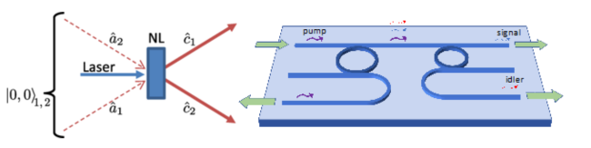 Two diagrams showing the overall concept and implementation. The left diagram shows a laser beam focussed on a non-linear crystal generating a pair of photons. The right diagram shows how this can be mapped onto fibre and integrated optic architectures.